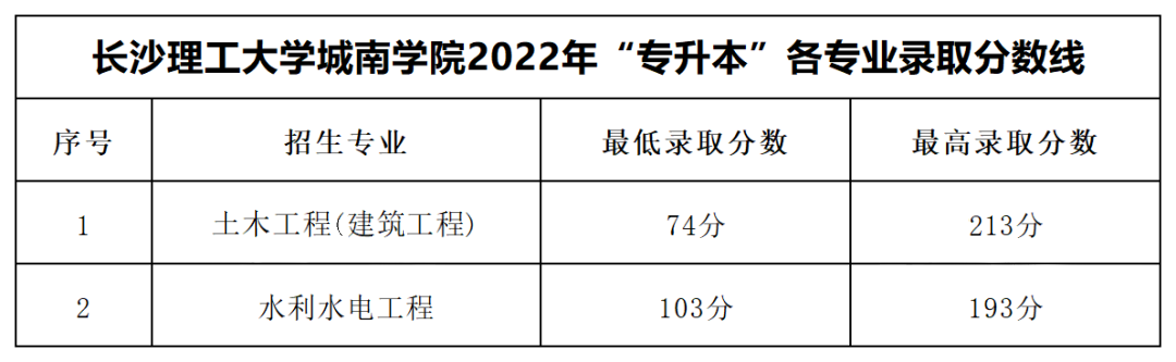 2022年長(zhǎng)沙理工大學(xué)城南學(xué)院專升本錄取分?jǐn)?shù)線公布！