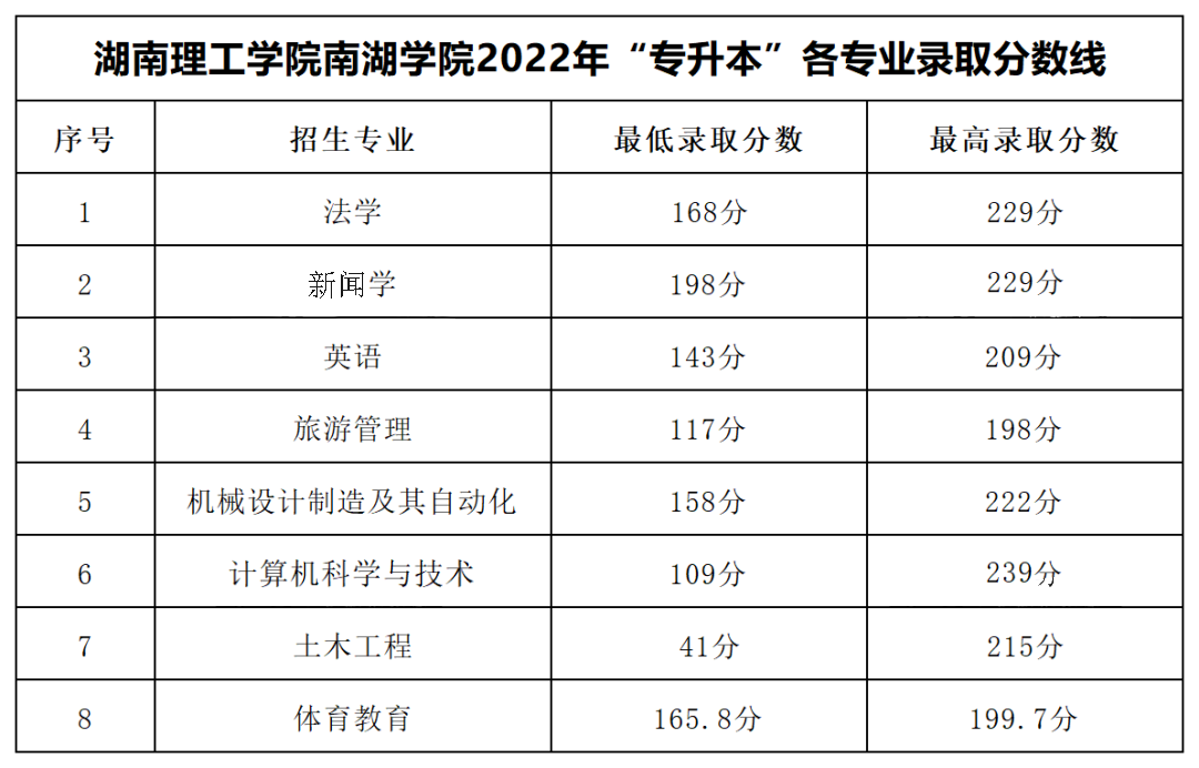 2022年湖南理工學(xué)院南湖學(xué)院專升本錄取分?jǐn)?shù)線公布！