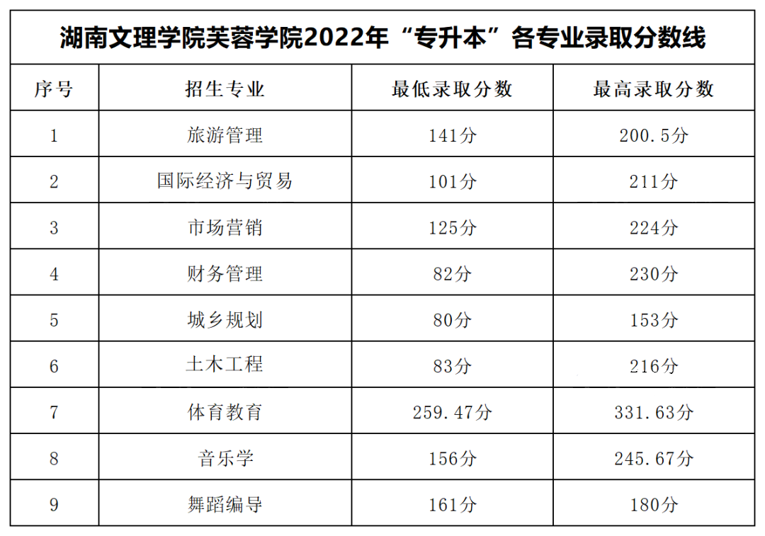 2022年湖南文理學(xué)院芙蓉學(xué)院專(zhuān)升本錄取分?jǐn)?shù)線(xiàn)公布！