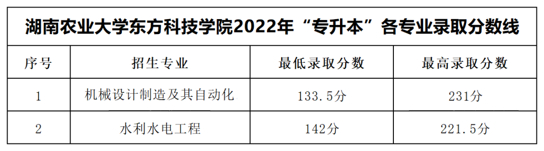 湖南農(nóng)業(yè)大學(xué)東方科技學(xué)院專升本錄取分?jǐn)?shù)線公布！