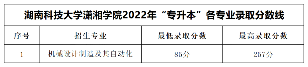 2022年湖南科技大學瀟湘學院專升本錄取分數(shù)線公布！