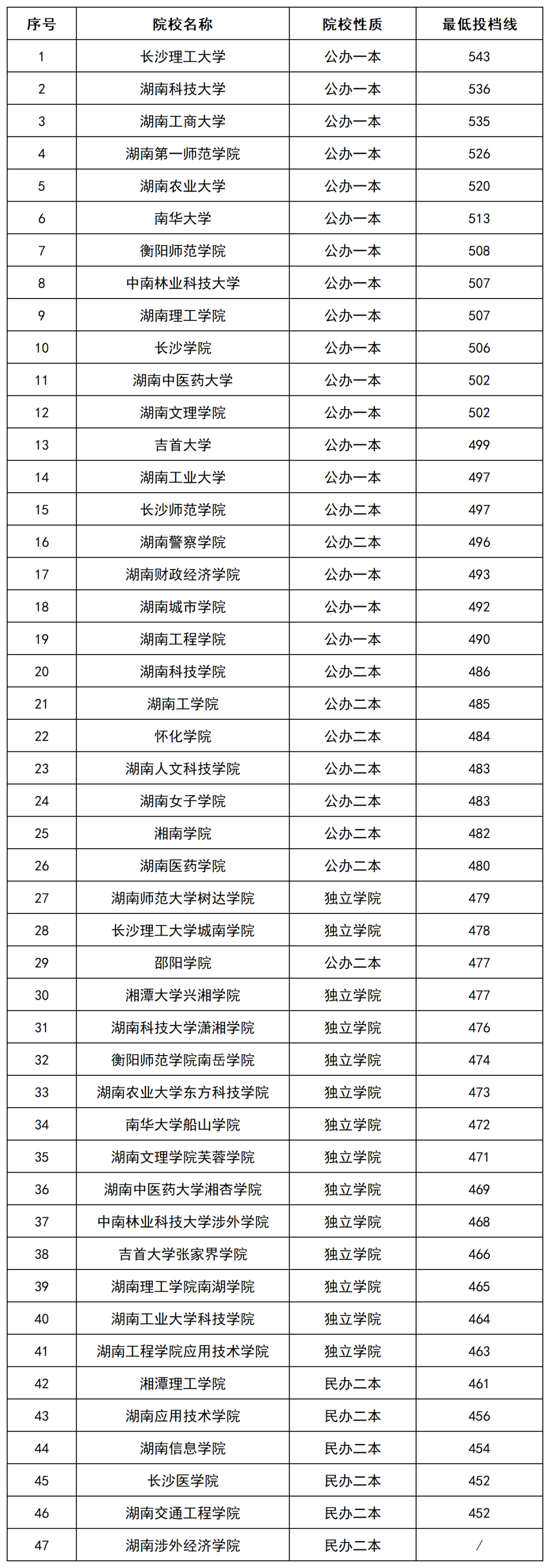 2022年湖南專升本招生院校本科批(普通類)投檔排行榜公布！