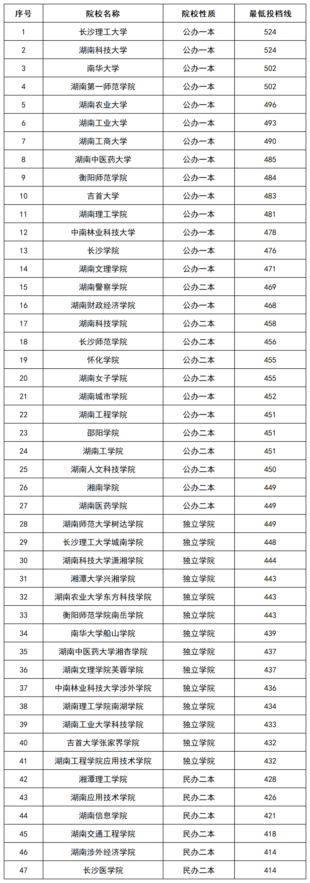 2022年湖南專升本招生院校本科批(普通類)投檔排行榜公布！