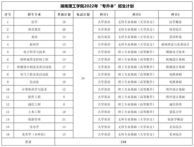 2022年湖南專升本考試科目【47所院校匯總】