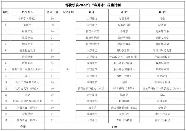 2022年湖南專升本考試科目及招生計(jì)劃【47所院校匯總】