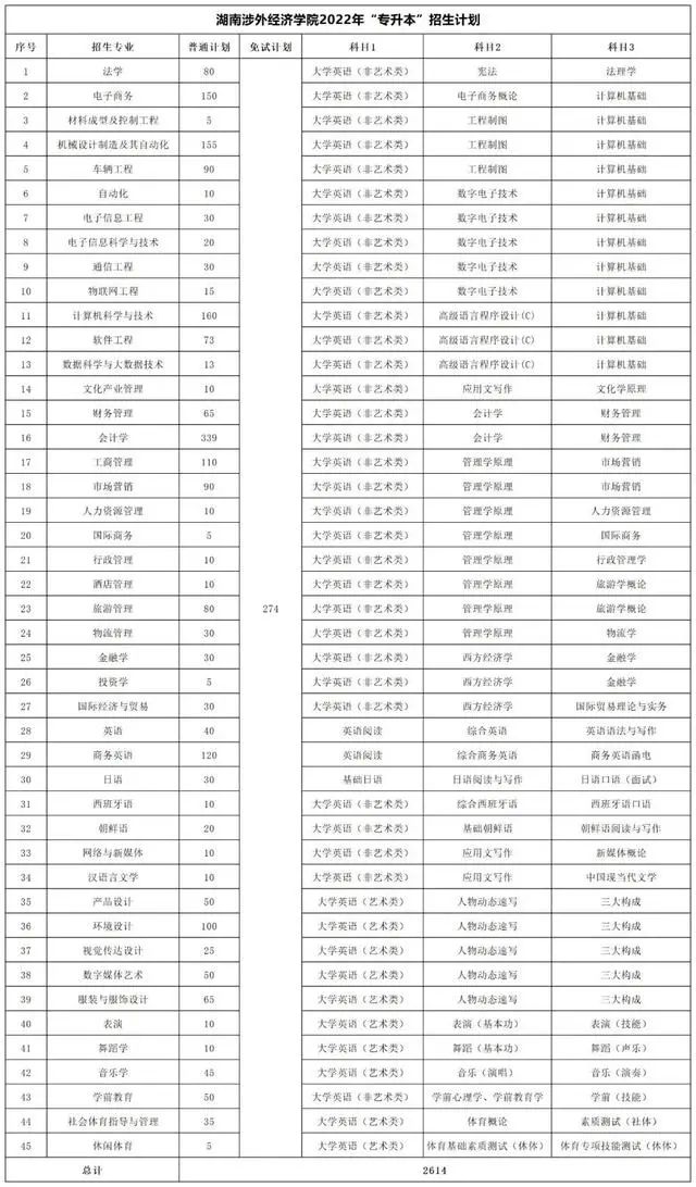 2022年湖南專升本考試科目及招生計(jì)劃【47所院校匯總】