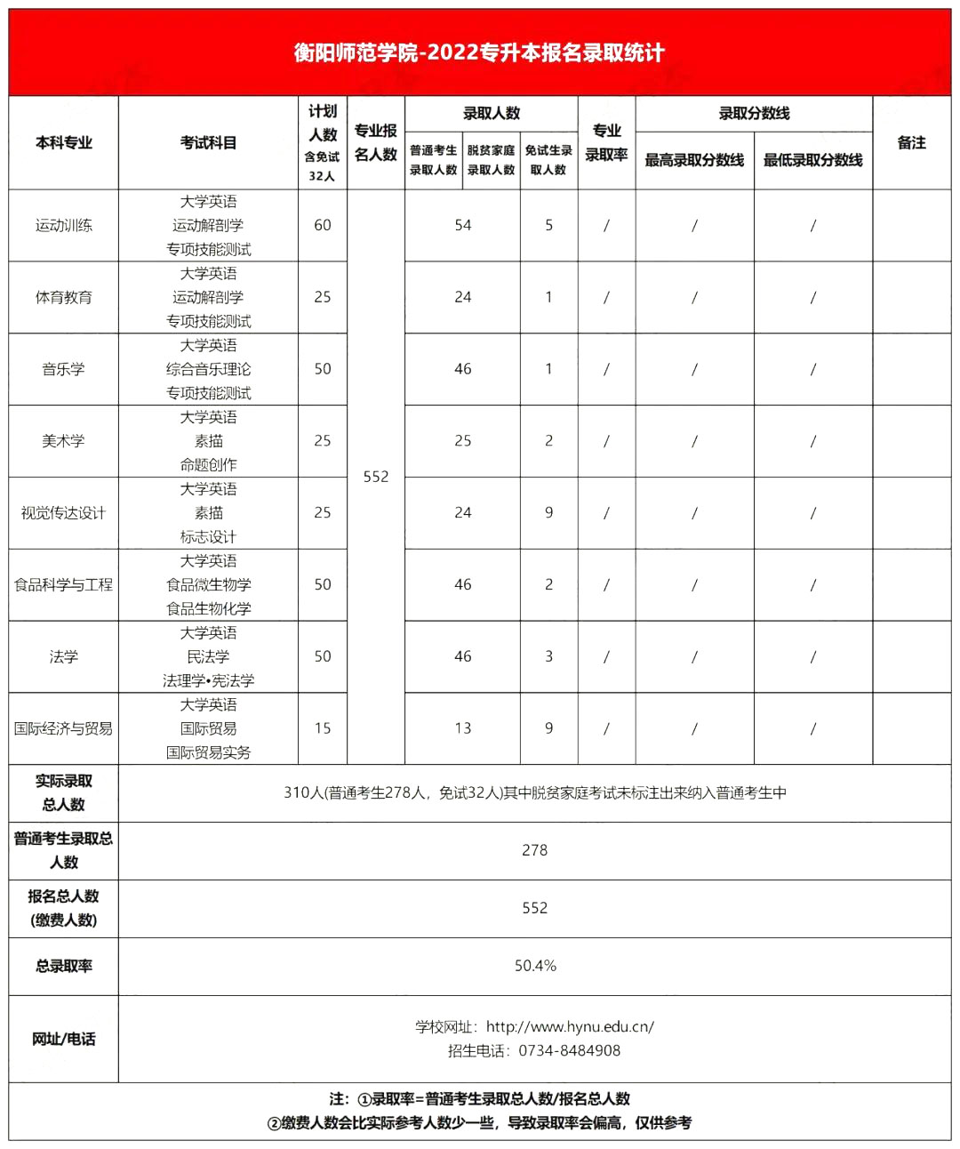 2022年衡陽師范學(xué)院專升本錄取分?jǐn)?shù)線公布！