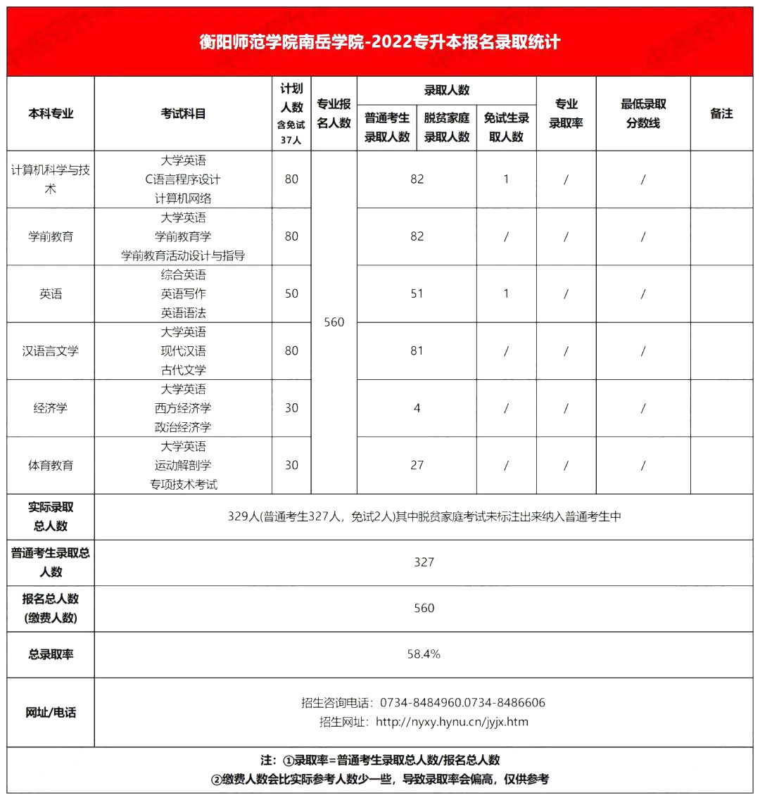 2022年衡陽師范大學(xué)南岳學(xué)院專升本錄取分?jǐn)?shù)線公布！