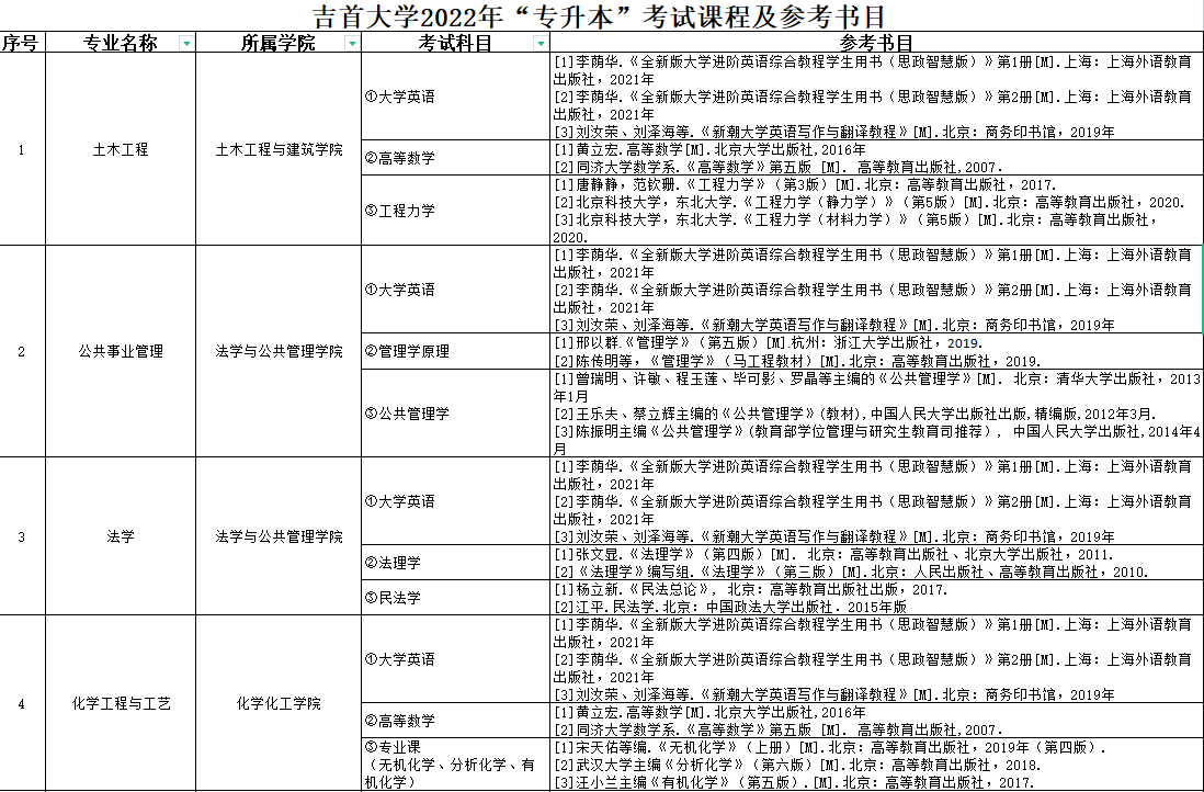 那些你不知道的吉首大學(xué)專(zhuān)升本信息：從招生專(zhuān)業(yè)到考試大綱……