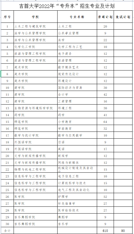 那些你不知道的吉首大學(xué)專(zhuān)升本信息：從招生專(zhuān)業(yè)到考試大綱……