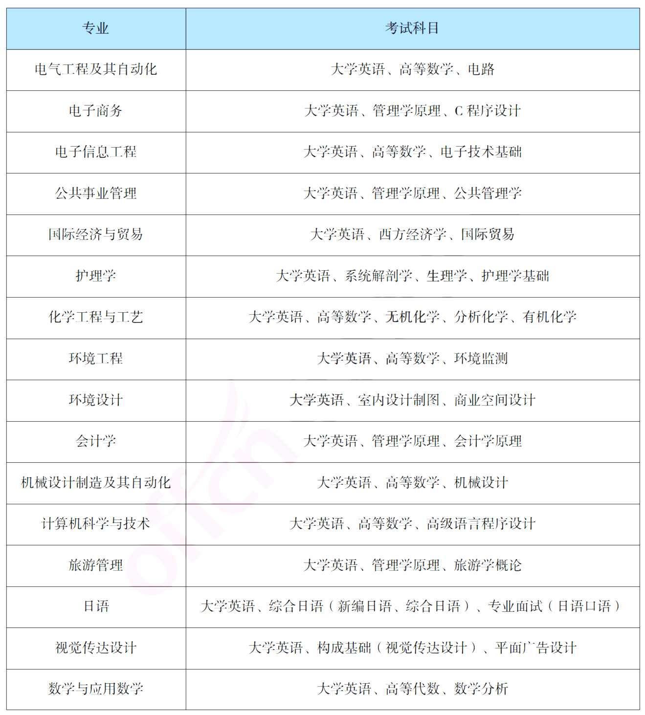 報(bào)考吉首大學(xué)專升本，你需要了解這些信息