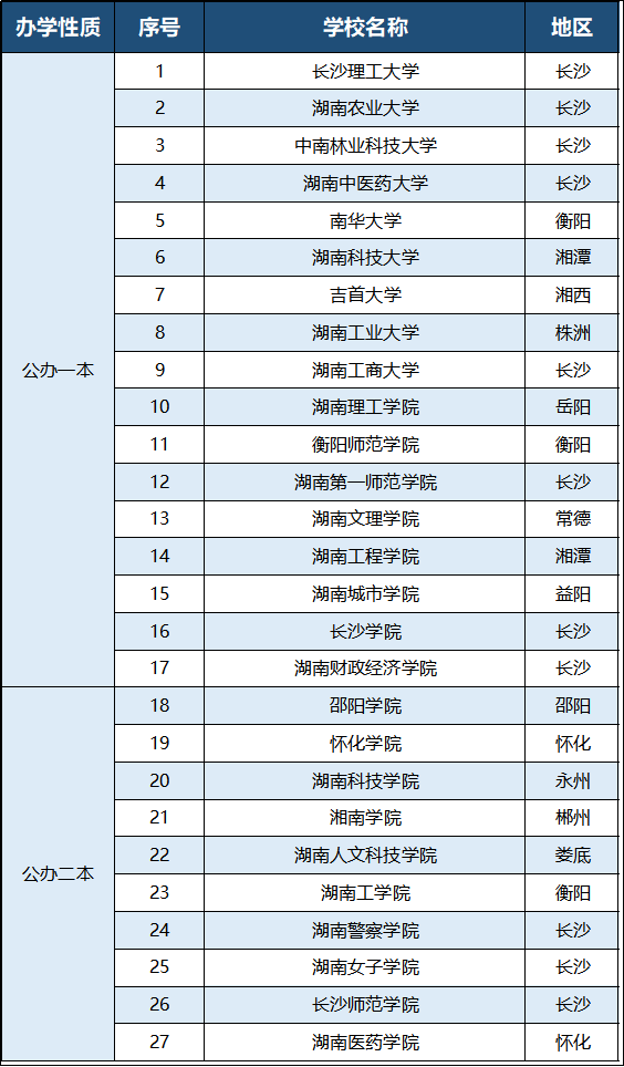 2023年湖南專升本有哪些招生院校？