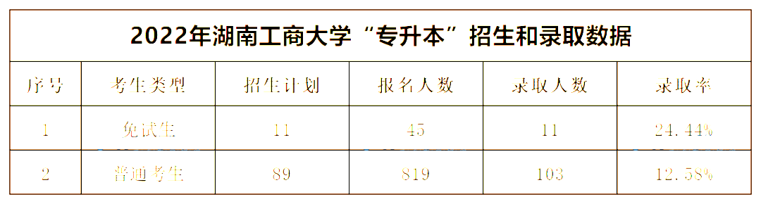 2022年湖南工商大學(xué)專升本錄取數(shù)據(jù)揭秘，最卷院校！