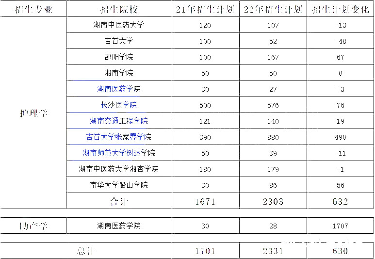 湖南專升本熱門專業(yè)大類歷年數(shù)據(jù)匯總及對比