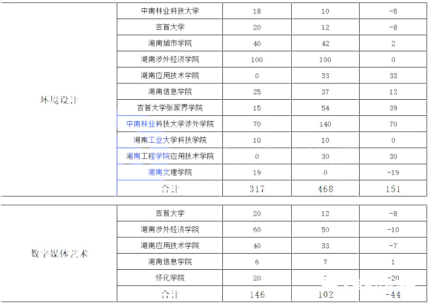 湖南專升本熱門專業(yè)大類歷年數(shù)據(jù)匯總及對比