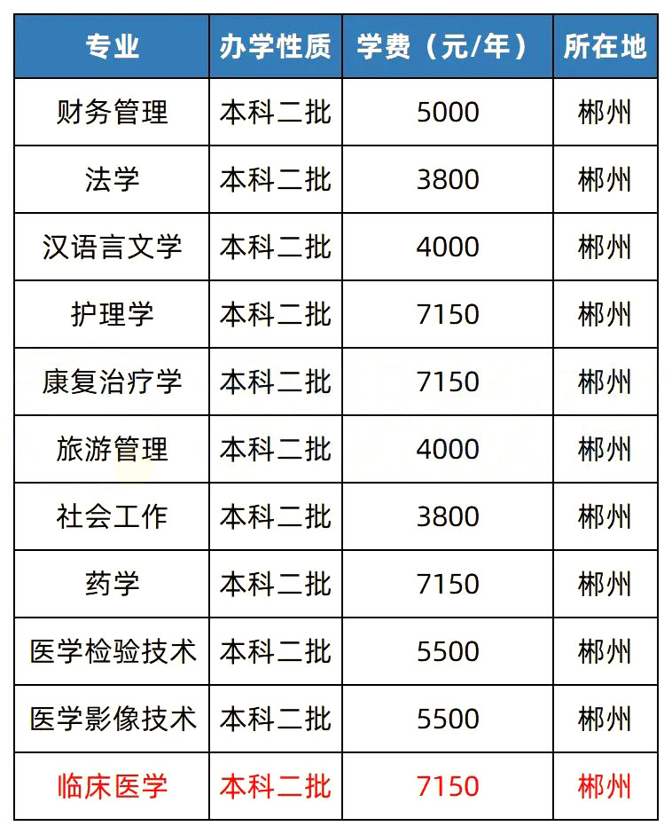 2023年湖南專升本熱門院校解析之湘南學院