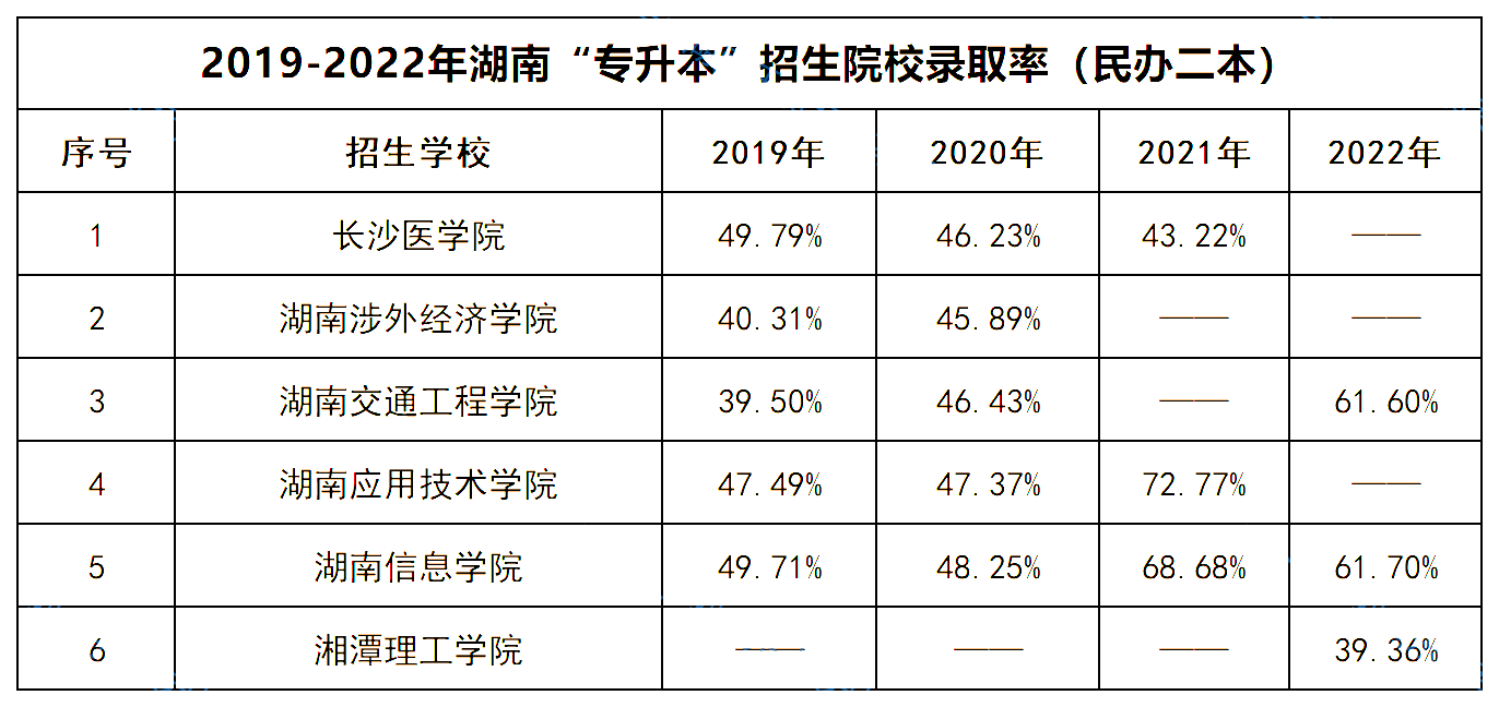 湖南專升本 湖南專升本招生院校錄取率