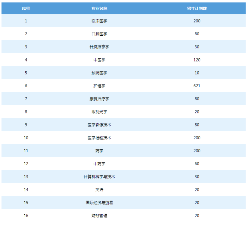 2022年長(zhǎng)沙醫(yī)學(xué)院專升本招生專業(yè)