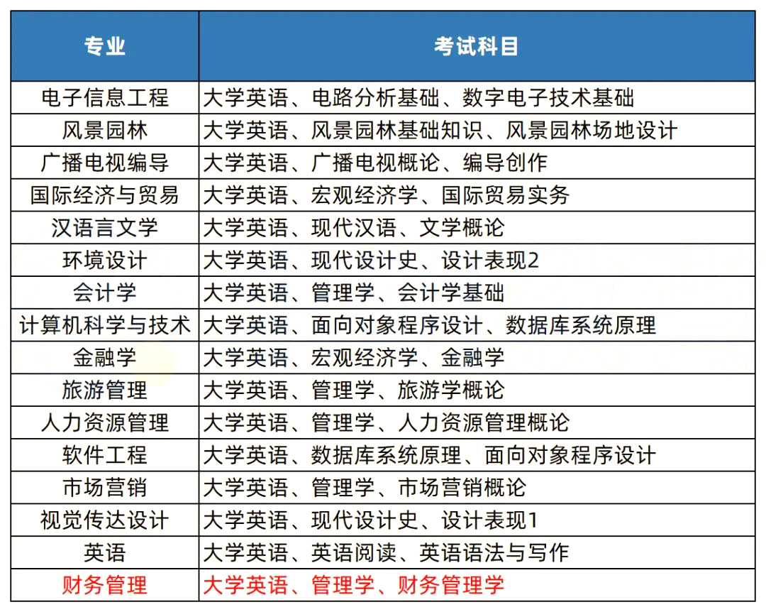 2023年湖南專升本熱門院校解析之中南林業(yè)科技大學涉外學院