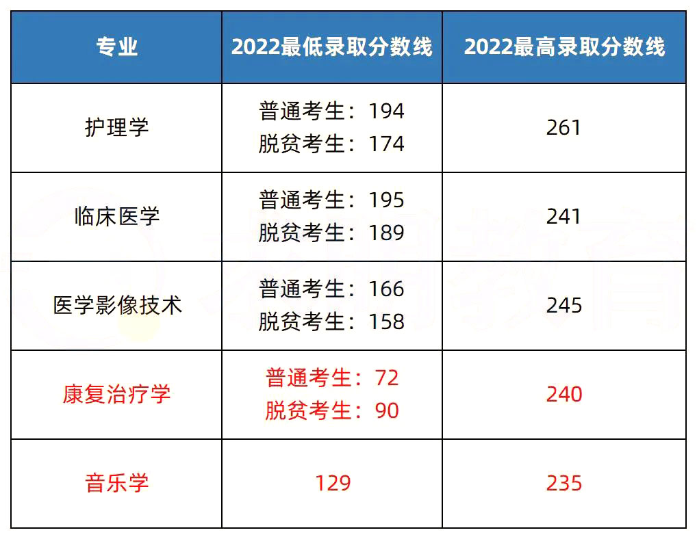 2023年湖南專升本院校解析之邵陽學院