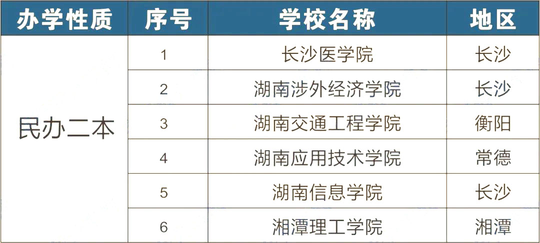 2023年湖南專升本可以報考哪些大學？