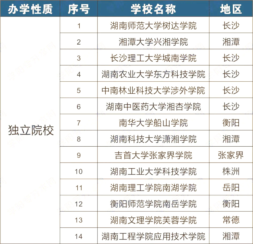 2023年湖南專升本可以報考哪些大學？