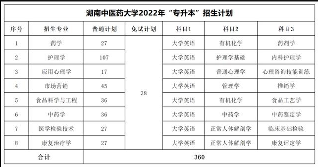 湖南中醫(yī)藥大學(xué)專升本考試科目2022