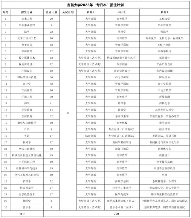 吉首大學(xué)專升本考試科目2022