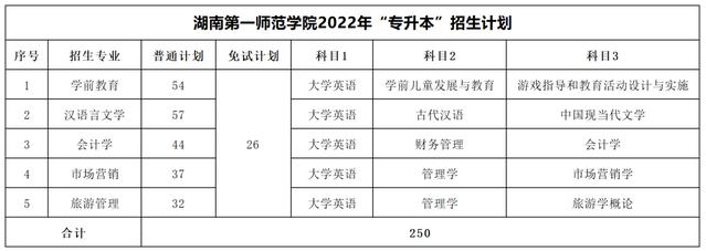 南第一師范學(xué)院專升本考試科目2022