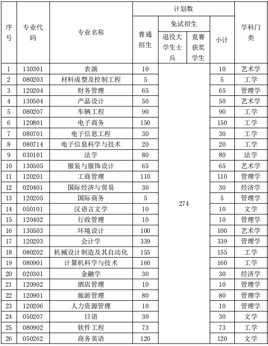 湖南涉外經(jīng)濟(jì)學(xué)院2022年專升本招生專業(yè)