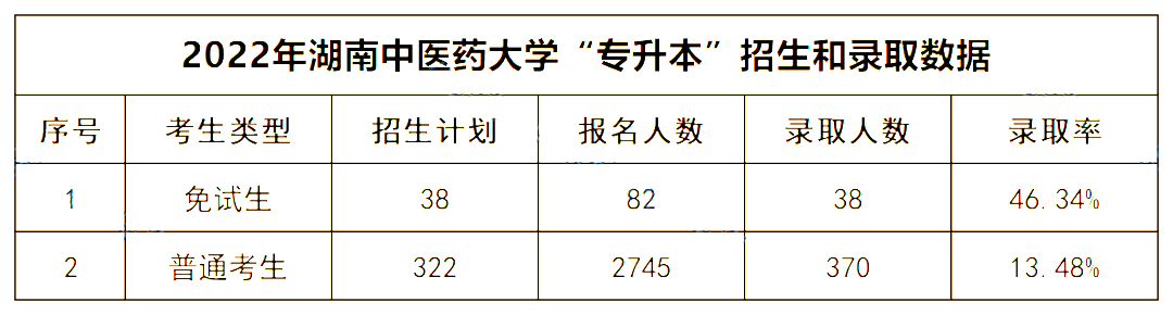 2022年湖南中醫(yī)藥大學專升本錄取數(shù)據(jù)揭秘