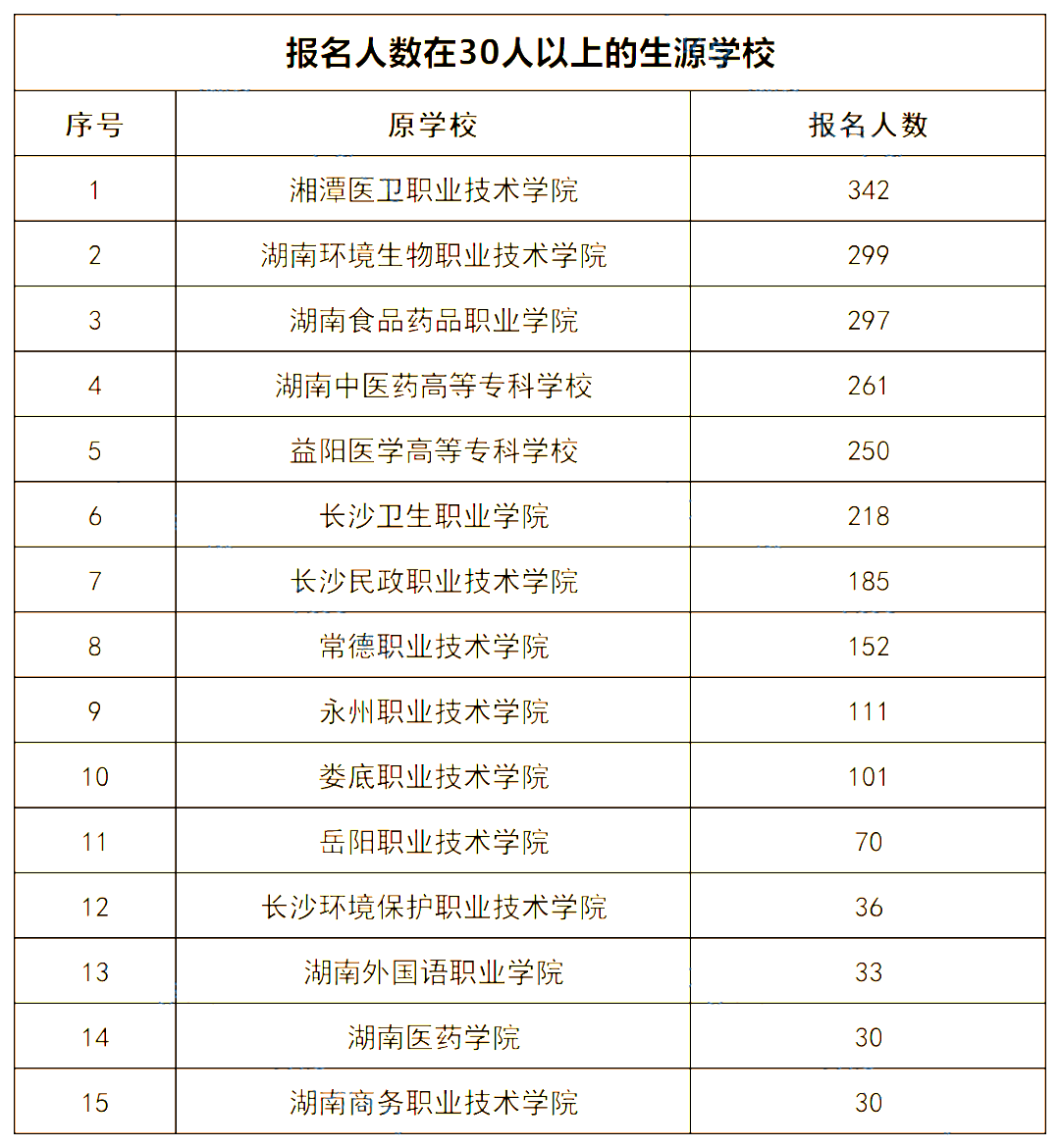 2022年湖南中醫(yī)藥大學專升本錄取數(shù)據(jù)揭秘