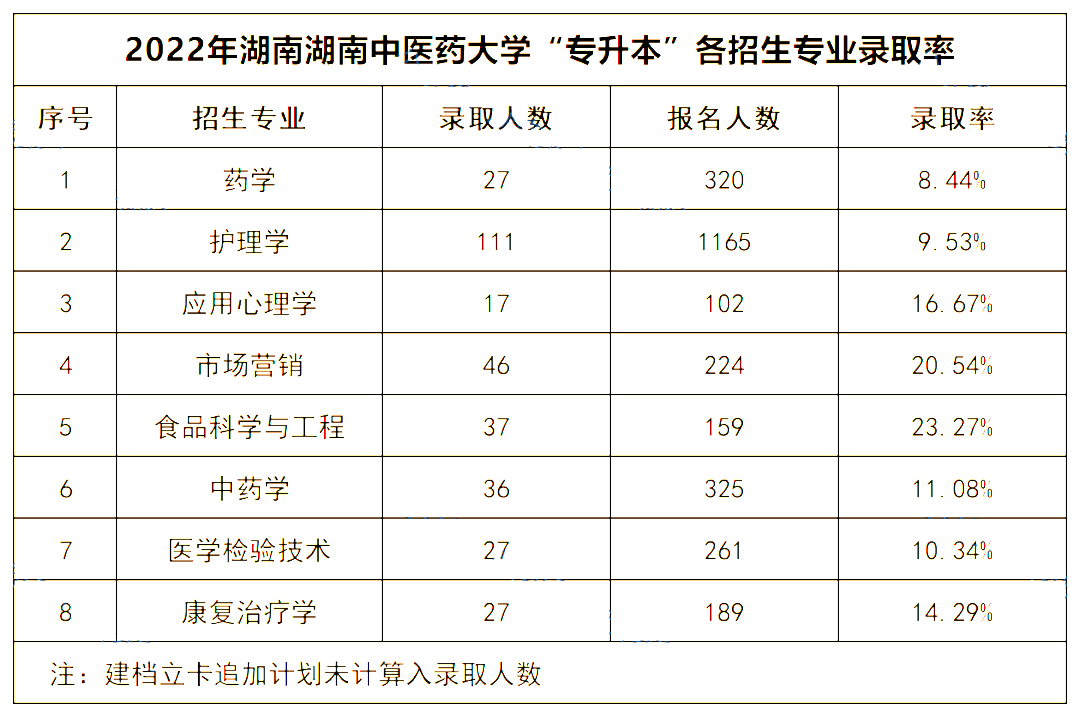 2022年湖南中醫(yī)藥大學專升本錄取數(shù)據(jù)揭秘