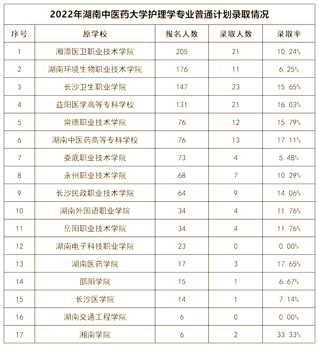 2022年湖南中醫(yī)藥大學專升本錄取數(shù)據(jù)揭秘