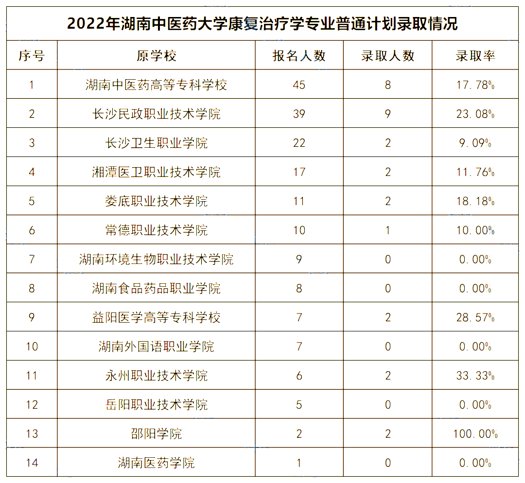 2022年湖南中醫(yī)藥大學專升本錄取數(shù)據(jù)揭秘