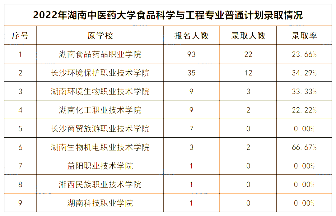 2022年湖南中醫(yī)藥大學專升本錄取數(shù)據(jù)揭秘