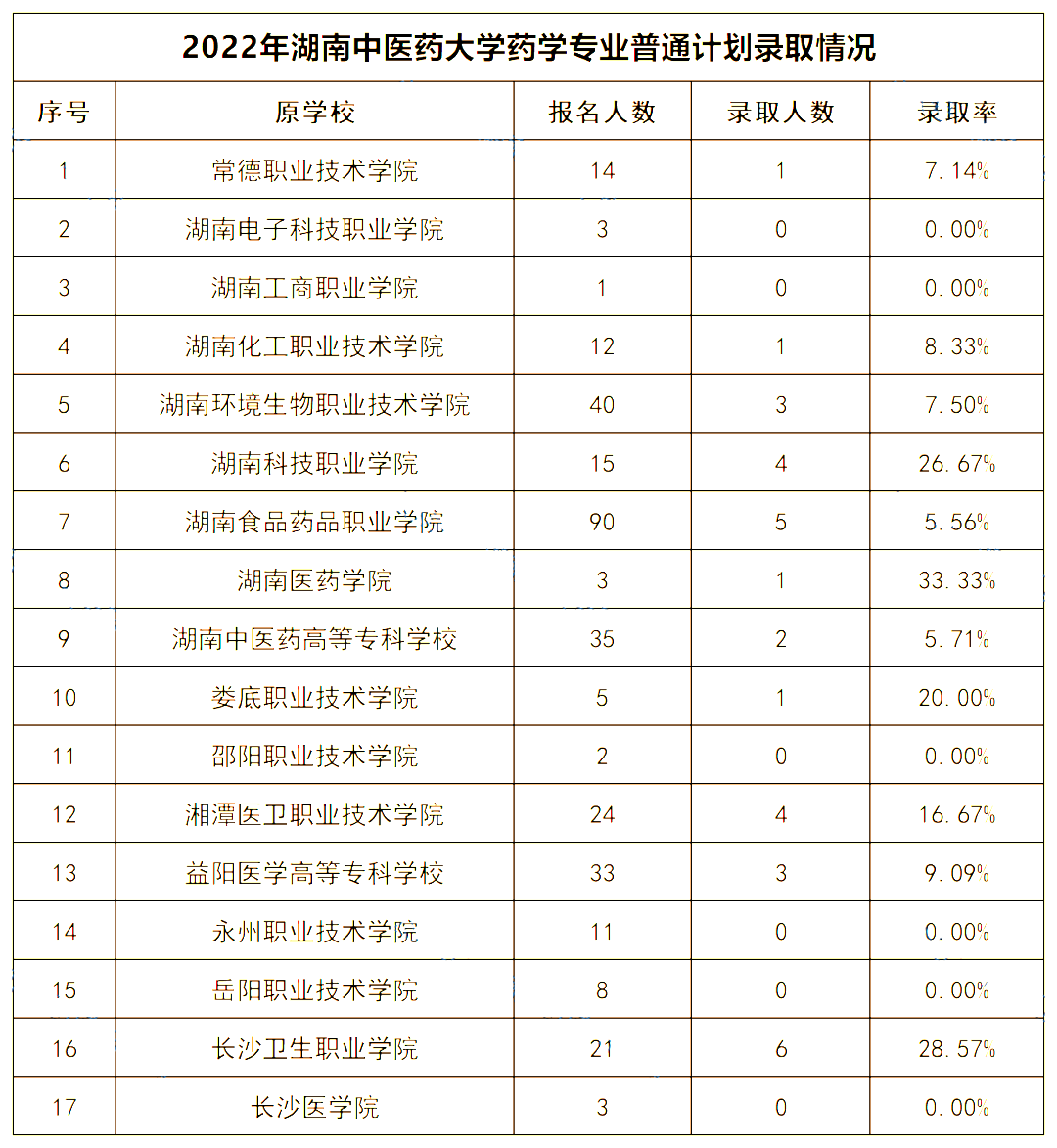 2022年湖南中醫(yī)藥大學專升本錄取數(shù)據(jù)揭秘