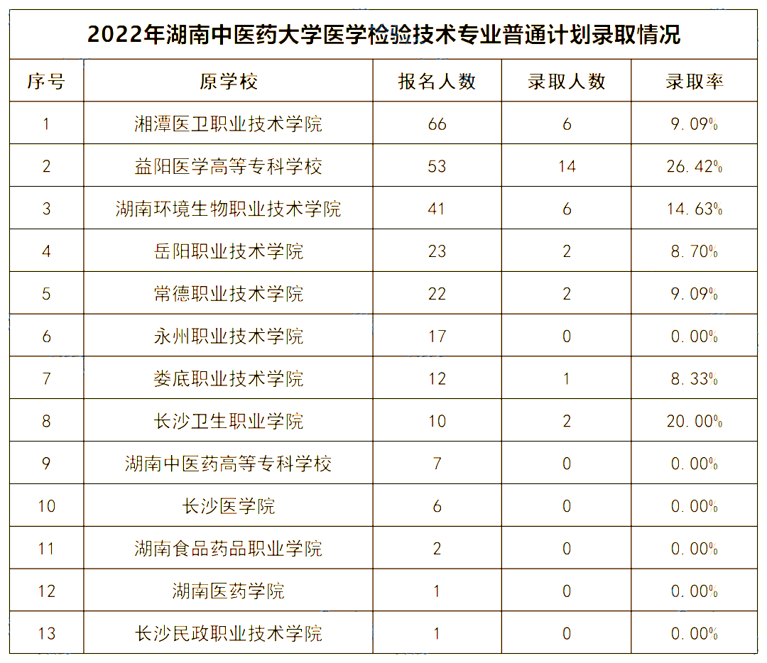 2022年湖南中醫(yī)藥大學專升本錄取數(shù)據(jù)揭秘