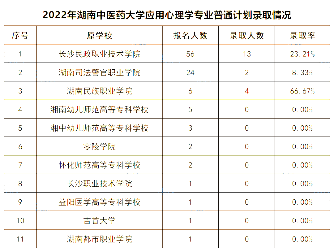 2022年湖南中醫(yī)藥大學專升本錄取數(shù)據(jù)揭秘