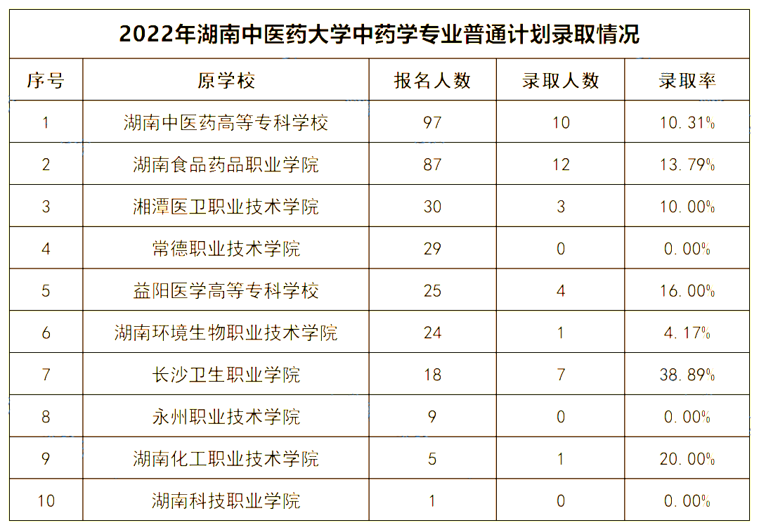 2022年湖南中醫(yī)藥大學專升本錄取數(shù)據(jù)揭秘