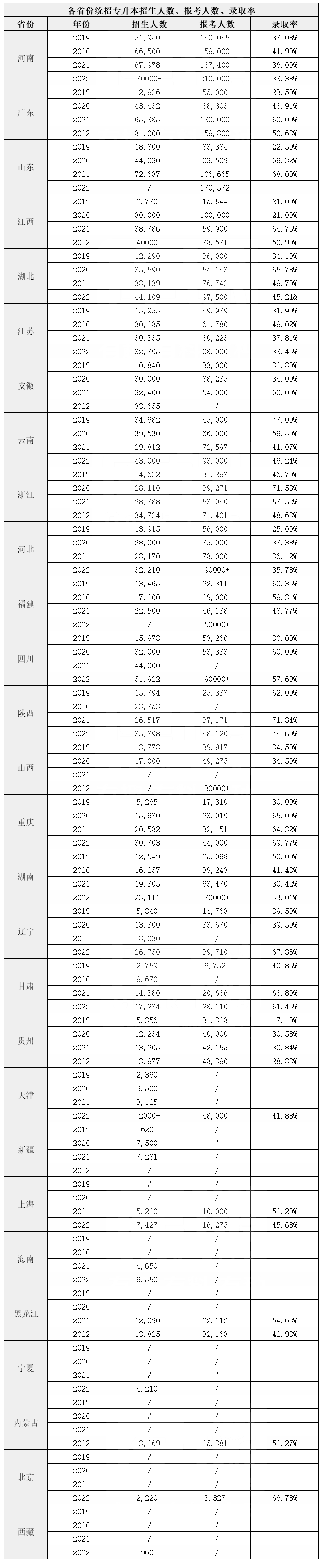 2023年湖南專升本考試難度增加？看看原因！