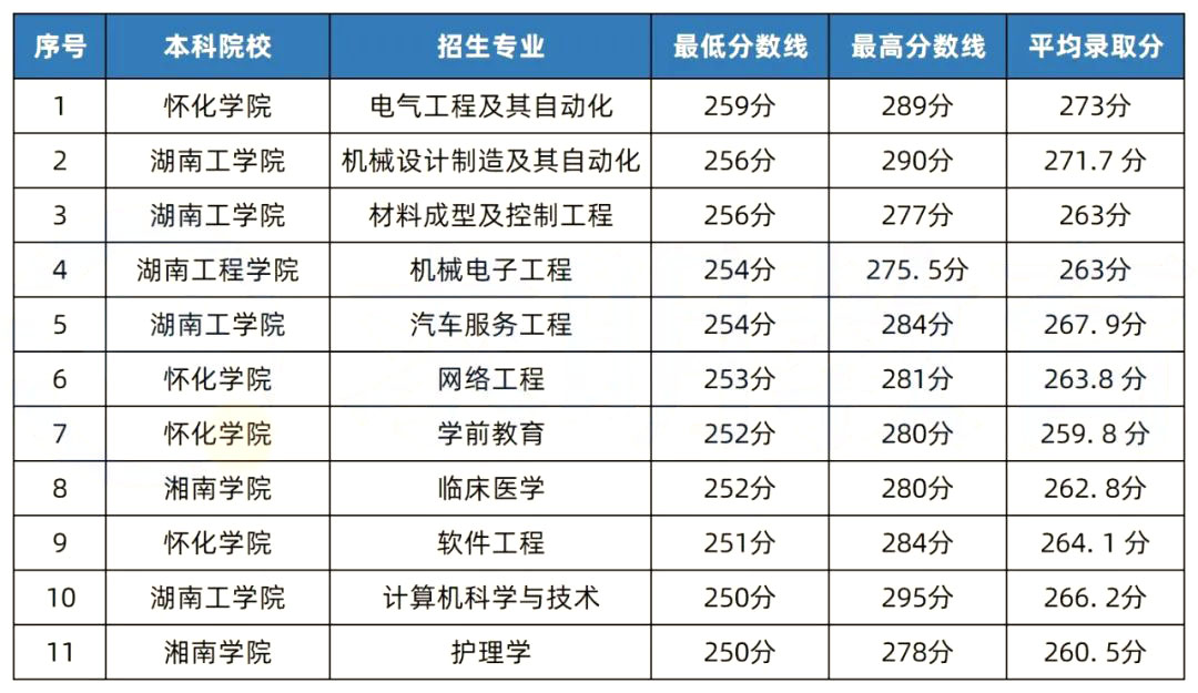 2022年湖南專升本錄取分數(shù)線最高的10個專業(yè)