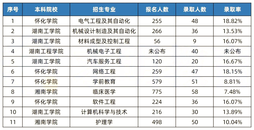 2022年湖南專升本錄取分數(shù)線最高的10個專業(yè)