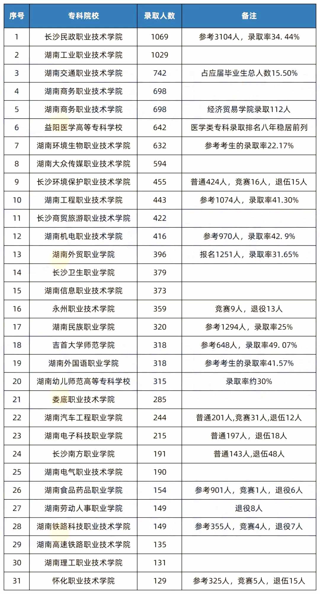 2022年湖南專升本?？圃盒ｎ^羊榜，第一名原來是...