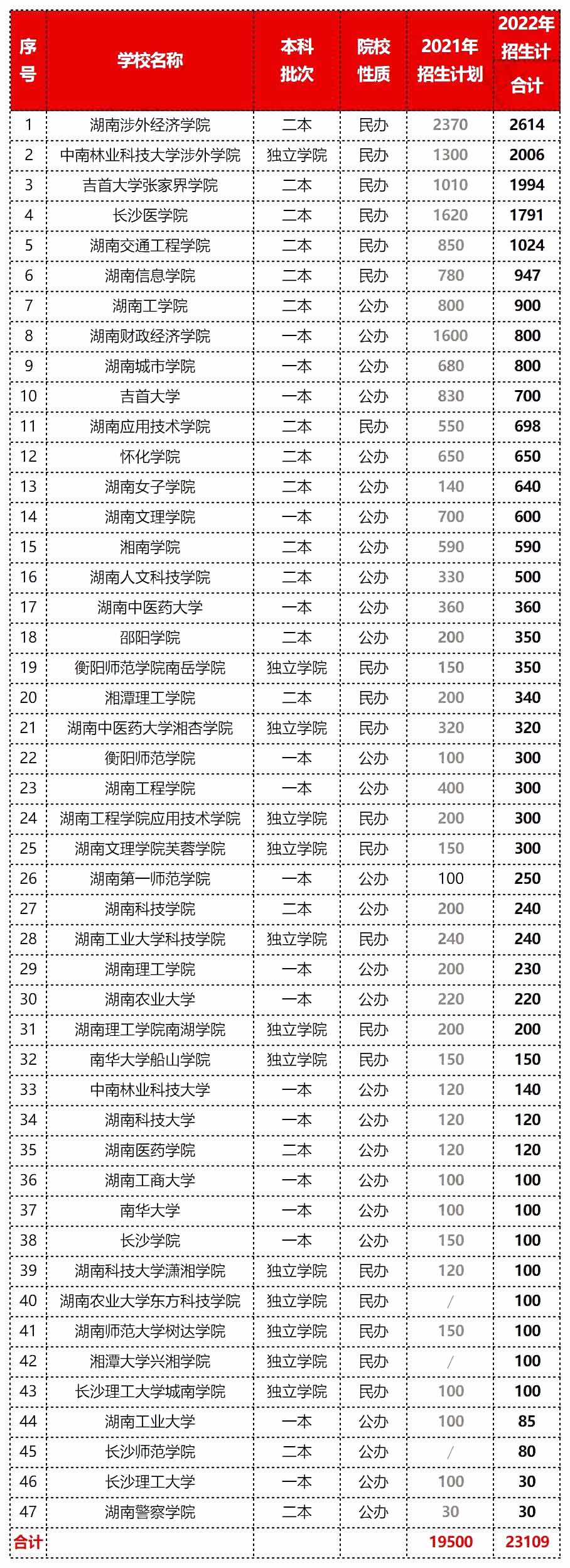 2023年湖南專升本擴(kuò)招壓力更大，報錄比低得可憐！