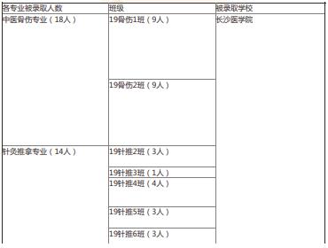 2022年湖南中醫(yī)藥高等?？茖W(xué)校中醫(yī)學(xué)院專升本錄取情況