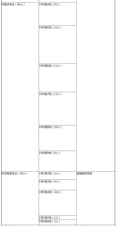 2022年湖南中醫(yī)藥高等?？茖W(xué)校中醫(yī)學(xué)院專升本錄取情況