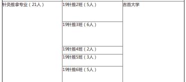 2022年湖南中醫(yī)藥高等?？茖W(xué)校中醫(yī)學(xué)院專升本錄取情況