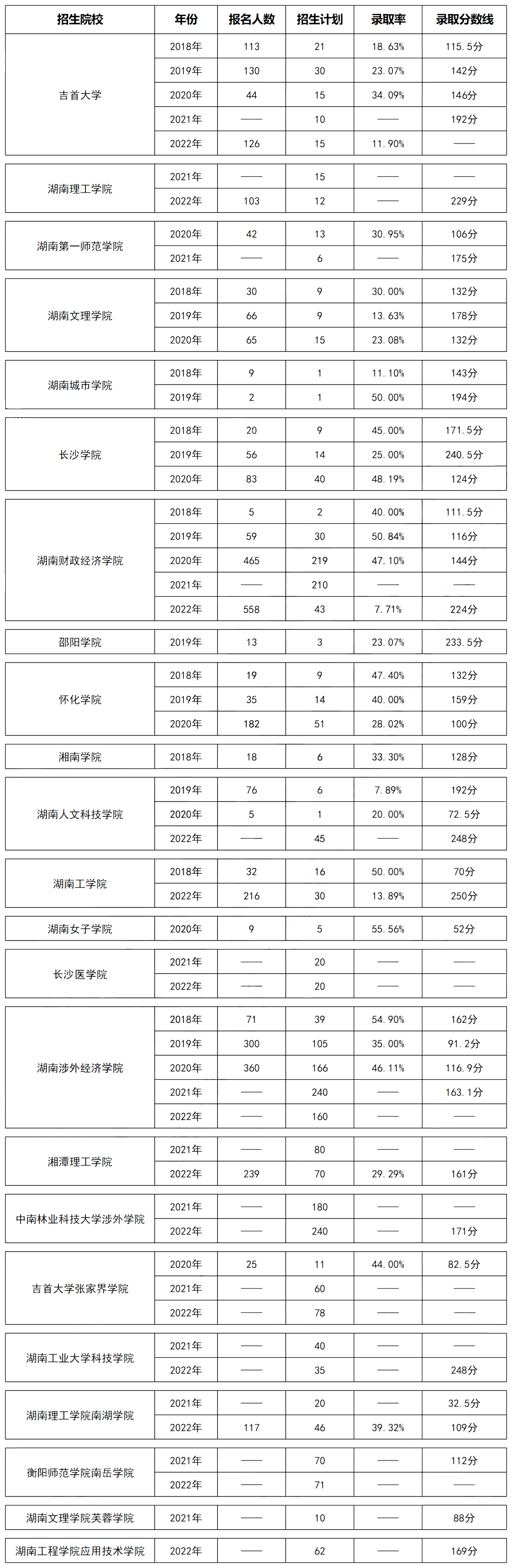 湖南專升本計算機科學與技術(shù)專業(yè)歷年分數(shù)線及錄取情況