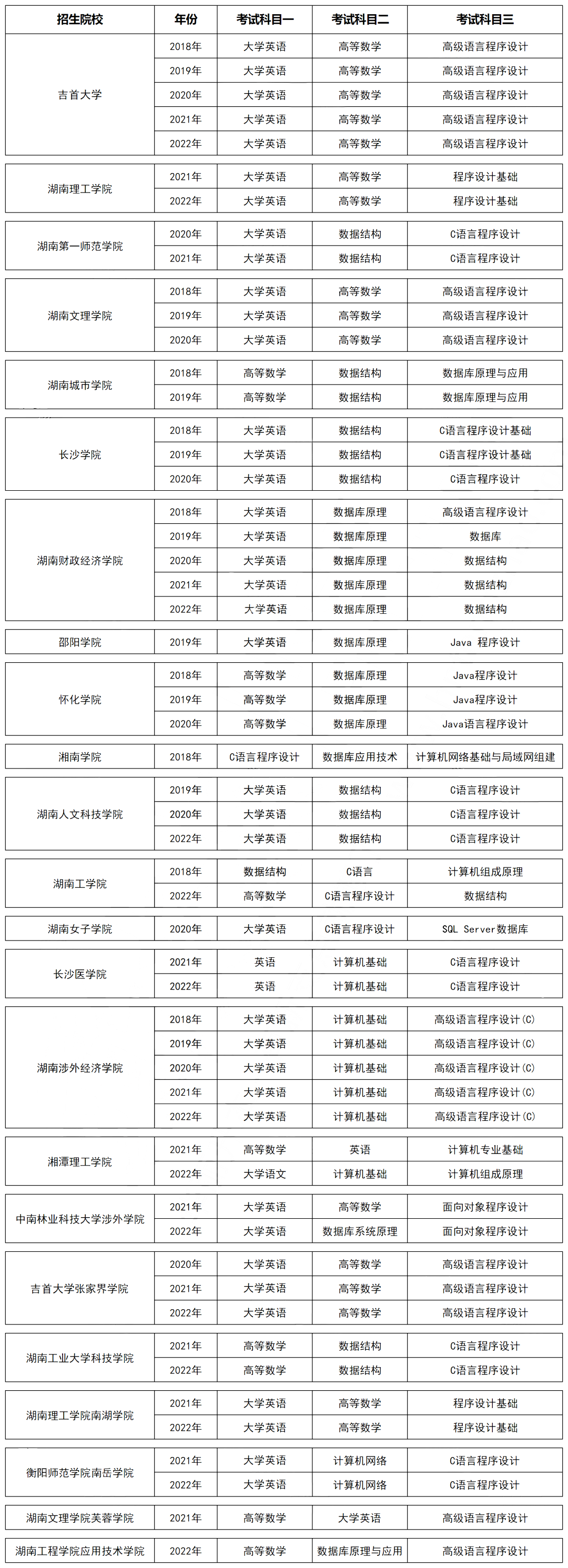 湖南專升本計算機科學與技術(shù)專業(yè)歷年分數(shù)線及錄取情況